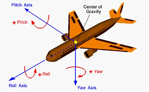 Gambar 2.5 Arah pergerakan pesawat 