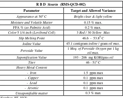 Tabel 2.6. Standar Mutu Bahan Baku Untuk RBD Coconut Oil 