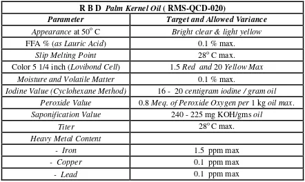 Tabel 2.7. Standar Mutu Bahan Baku Untuk RBD Palm Kernel Oil 