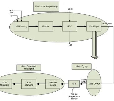 Gambar 2.1. Diagram Aliran Proses Pembuatan Sabun 