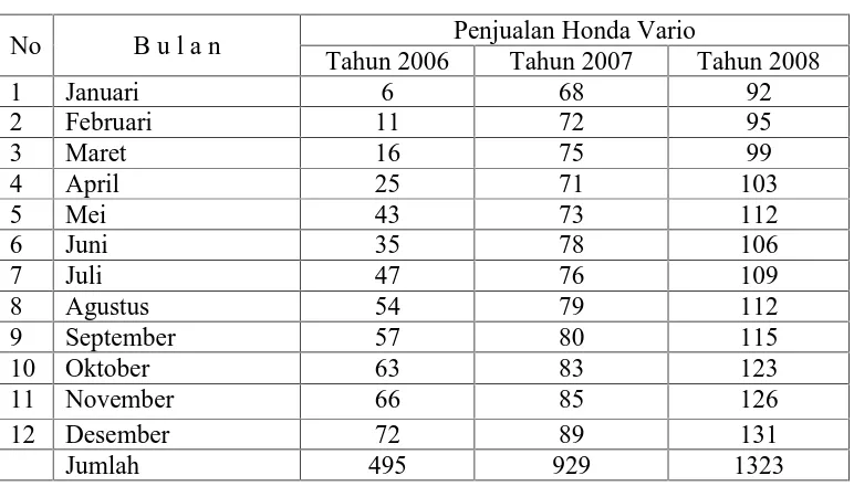 Tabel 1.1. Daftar Penjualan  Merek Honda Vario 