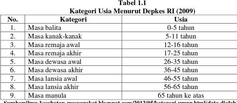 Tabel 1.1 Kategori Usia Menurut Depkes RI (2009) 