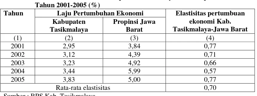 Tabel 6. Pertumbuhan Ekonomi Kabupaten Tasikmalaya dan  Propinsi Jawa Barat 