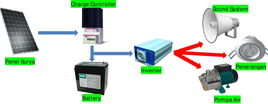Gambar 2. Block Diagram PLTS Off Grid 
