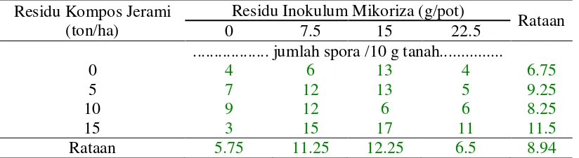 Tabel 5. Data Jumlah Propagul Mikoriza Metode MPN Akibat Residu Aplikasi Mikoriza dan Kompos Jerami pada Pertanaman Padi Gogo 