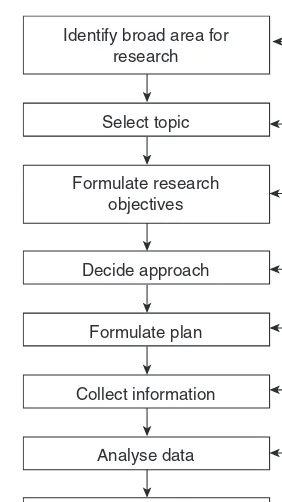 FIGURE 1.1OVERVIEW OF THE (SIMPLIFIED) RESEARCH PROCESS (ADAPTEDFROM GILL AND JOHNSON, 1997)