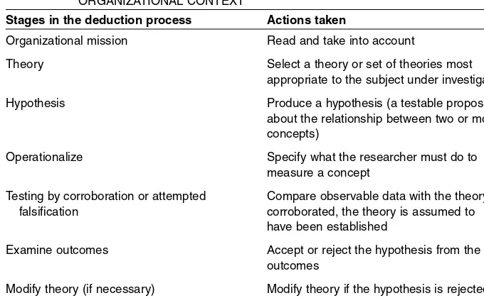 TABLE 1.3SUMMARY OF THE DEDUCTIVE PROCESS WITHIN ANORGANIZATIONAL CONTEXT