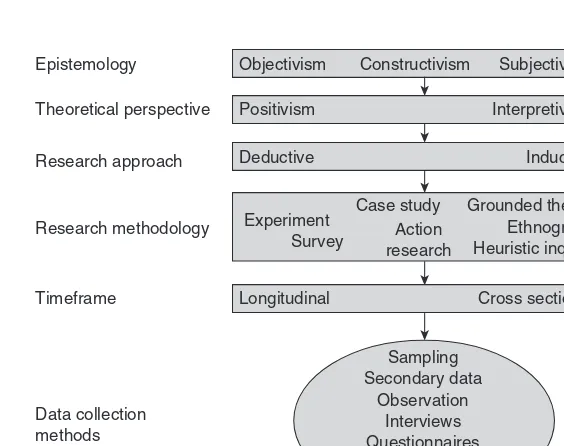 FIGURE 2.2THE ELEMENTS OF THE RESEARCH PROCESS (ADAPTED FROMSAUNDERS ET AL., 2000)