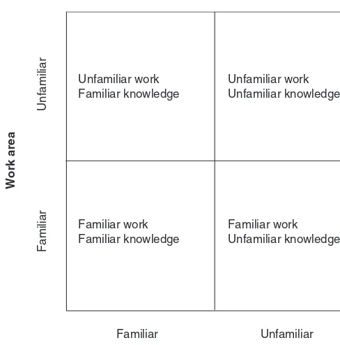 FIGURE 3.2JOHARI WINDOW SHOWING CHOICES BETWEEN FAMILIAR ANDUNFAMILIAR WORK EXPERIENCE AND PERSONAL KNOWLEDGE