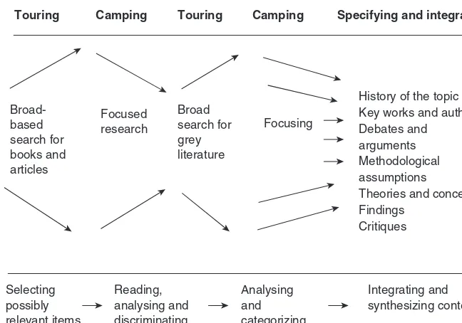 FIGURE 3.4TOURING AND CAMPING TO ACQUIRE, ANALYSE AND SYNTHE-SIZE INFORMATION (ADAPTED FROM HART, 2001)