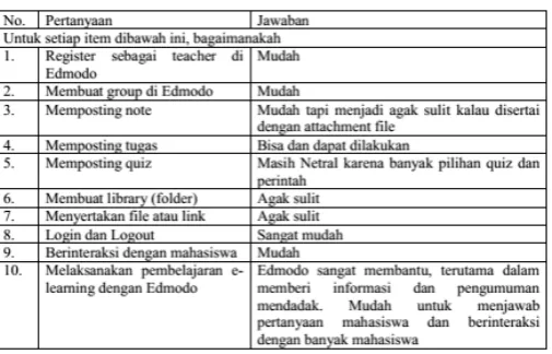Tabel 1. Aktivitas dosen dalam Edmodo [3]