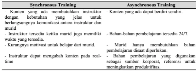 Tabel 3. Perbedaan Tipe E-learning [9]