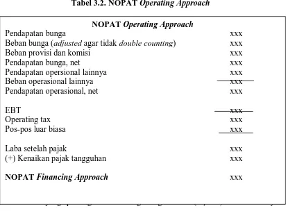 Tabel 3.2. NOPAT Operating Approach 