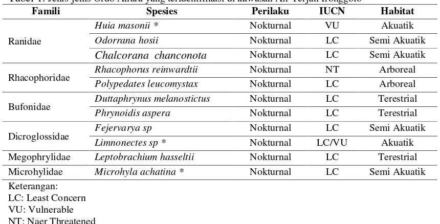 Tabel 1. Jenis-jenis Ordo Anura yang teridentifikasi di kawasan Air Terjun Ironggolo