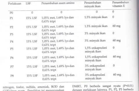 Tabel 1. penamb"ahan Rancangan Perlakuan Asam Amino Kritis Penelitian Enkapsulasi dalam Ransum Sawit Berbasis Lumpur Minyak Ikan Lemuru denganFermentasi