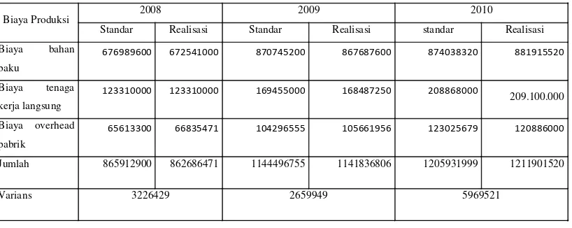 Tabel 1.1 Biaya produksi Penerbit USU PRESS Universitas Sumatera tahun 2008-2010 