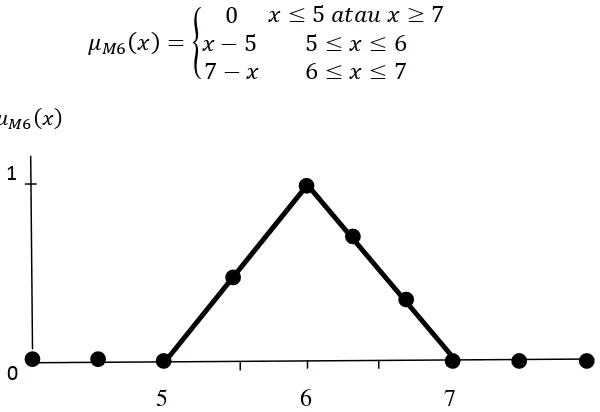 Gambar 2.1 Triangular Fuzzy Number    ( ) 