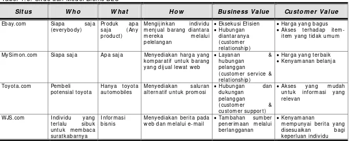 Tabel 1.3. Situs dan Model Bisnis B2C 