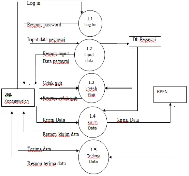 Gambar 4.12 Data Flow Diagram (DFD) Yang Sedang Berjalan 