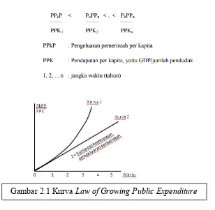 Gambar 2.1 Kurva Law of Growing Public Expenditure