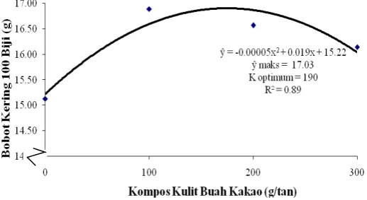 Tabel 2. Bobot Kering 100 Biji (g) Pada Perlakuan Kompos Kulit Buah Kakao dan  Berbagai Dosis Pupuk Fosfat
