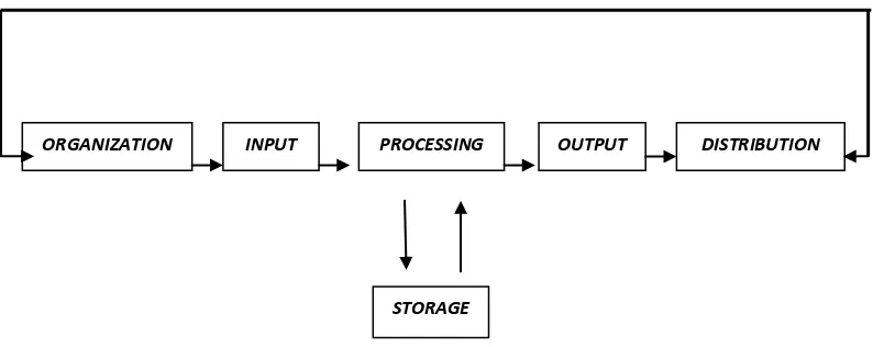 Gambar 1. 2 Siklus pengolahan data yang dikembangkan 