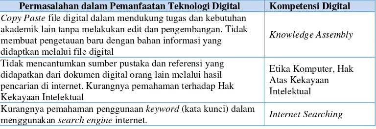 Tabel 2. Permasalahan Teknologi Digital vs Kompetensi Digital 
