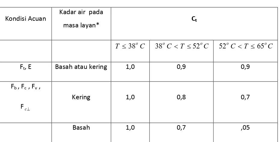 Tabel 2.7.   Faktor Koreksi Temperatur, Ct