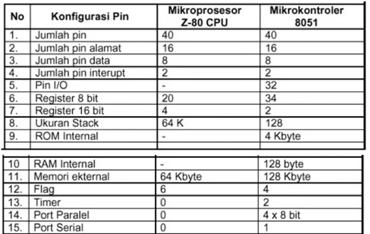 Tabel 2. Mikrokontroler 4 bit