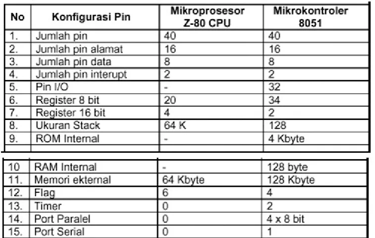 Tabel 2. Mikrokontroler 4 bit