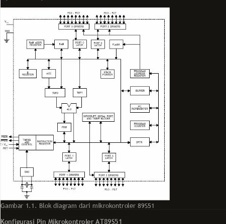 Gambar 1.1. Blok diagram dari mikrokontroler 89S51