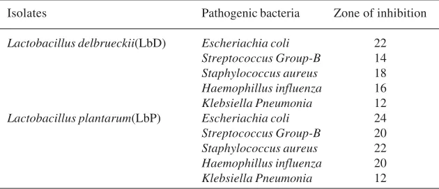 Table 4. Growth and final pH after incubation of the isolates at different pH