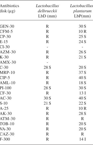 Table 7. Antibiotic Sensitivity patternof the selected isolates given below