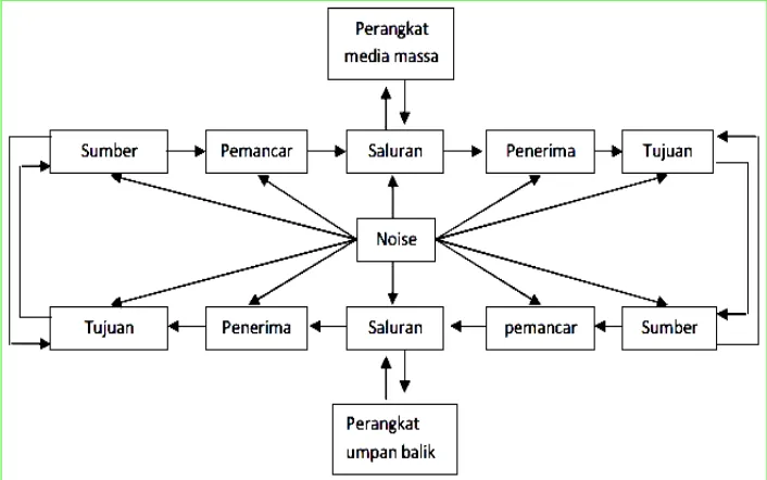 Gambar 6. Diagram Model Teori De Fleur  