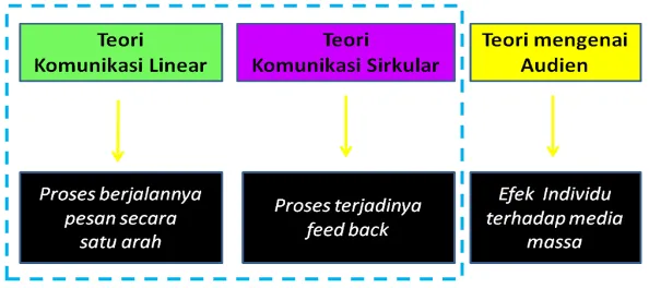 Gambar 2. Diagram pengelompokan teori komunikasi 