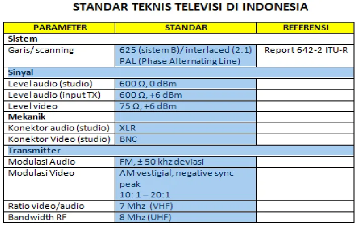 Gambar 4. Standar teknis televisi di Indonesia 