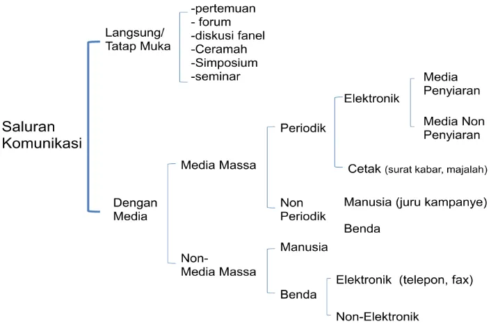 Gambar 3. Klasifikasi saluran komunikasi massa 