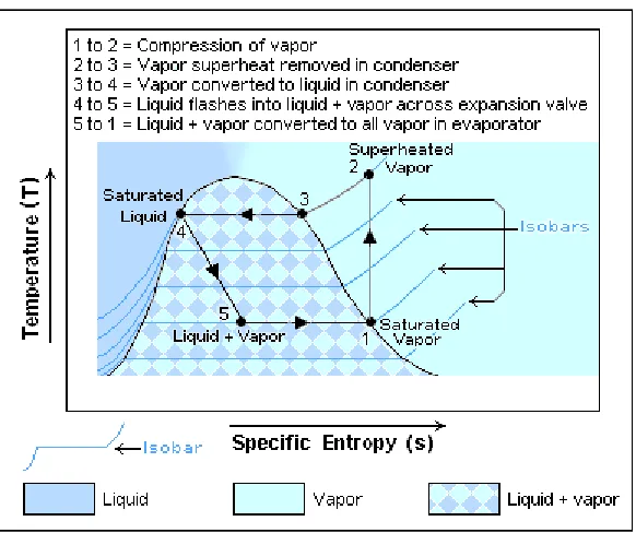 Figure 1: Vapor compression refrigeration