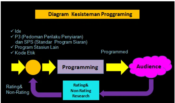 Gambar 1. Diagram Kesisteman Programming 