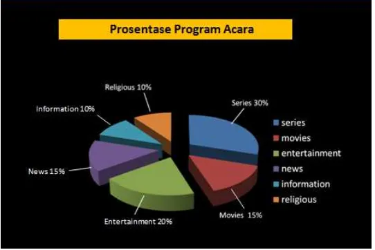 Gambar 2. Diagram pie prosentase program acara Stasiun penyiaran TV 