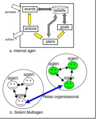 Gambar 1. Model sistem berbasis agen [16][2][25]. 