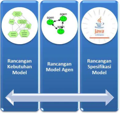 Gambar 2. Kerangka utama model. 