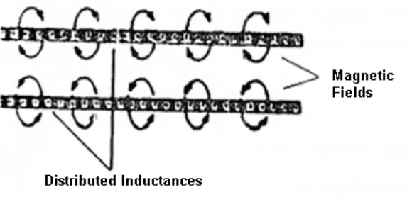 Gambar 2.4. Distributed Inductance 