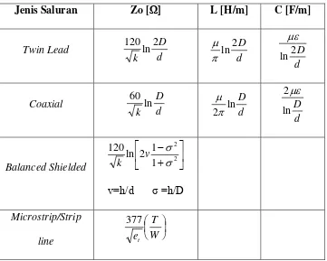 Tabel 2.2. Impedansi Karakteristik Saluran Transmisi 