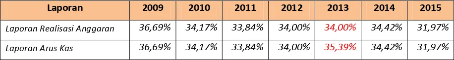 Tabel I : Hasil Analisa Proporsi Belanja Pensiun dari LKPP 