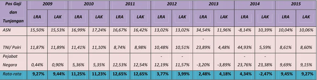 Tabel IV : Pertumbuhan Belanja Gaji ( LKPP ) 