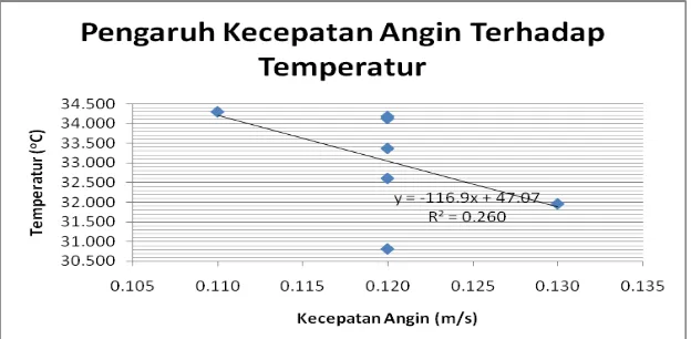 Grafik Pengaruh Kecepatan Angin Terhadap Temperatur 