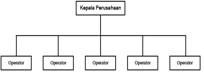 Gambar 2.1. Struktur Organisasi UD. Ponimin 