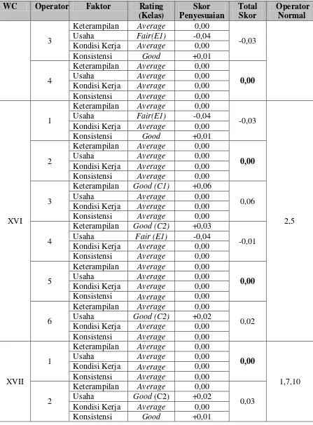 Tabel L 2.1 Penilaian Rating Faktor Terhadap Operator (Lanjutan)  