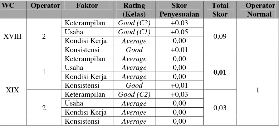 Tabel L 2.1 Penilaian Rating Faktor Terhadap Operator (Lanjutan) 